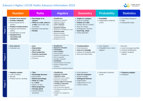 A LEVEL MATHS NEW SPEC (EDEXCEL, AQA, OCR) | HeLovesMath Colourful A-Level Maths topic map table for Edexcel, AQA and OCR