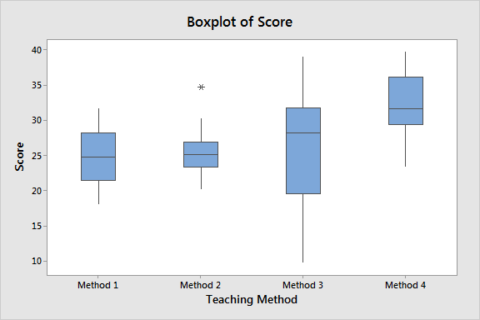 Practical ideas, lies, box plots party, 100 people, % triangles, displays. | HeLovesMath Box plot comparison of four teaching methods used in math starter slide