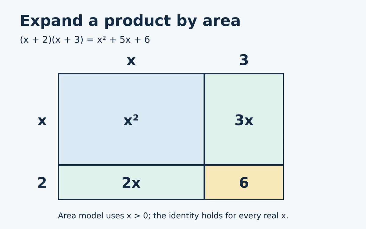 Area model for (x plus 2)(x plus 3): four regions x squared, 3x, 2x and 6, giving x squared plus 5x plus 6.