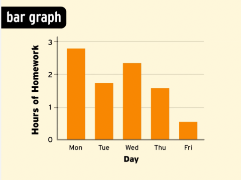Bar graph showing hours of homework from Monday to Friday for data collection and summarization activity