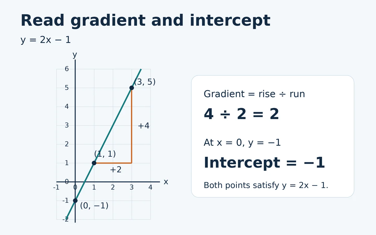 Graph of y equals 2x minus 1 through (1,1) and (3,5), showing a rise of 4, run of 2, gradient 2 and y-intercept minus 1.