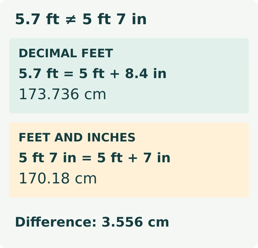 Comparison: 5.7 decimal feet is 173.736 centimeters; 5 feet 7 inches is 170.18 centimeters, a difference of 3.556 centimeters.