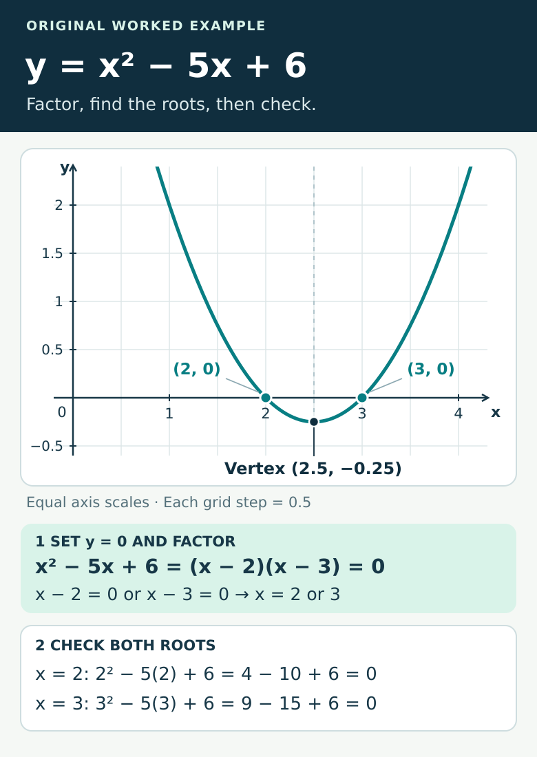 The graph of y equals x squared minus 5x plus 6 crosses the x-axis at 2 and 3, with vertex at 2.5, minus 0.25. Factoring gives x minus 2 times x minus 3, and both roots are checked by substitution.