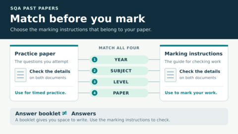 SQA past-paper checklist: match the year, subject, level and paper on a practice paper and its marking instructions. An answer booklet provides writing space.