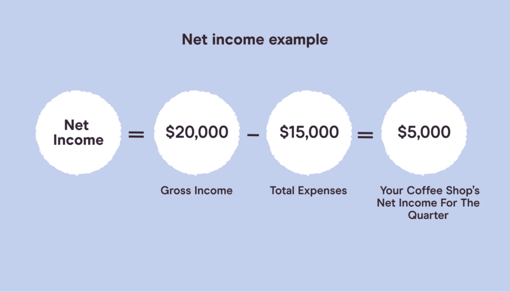 How to Calculate Net income