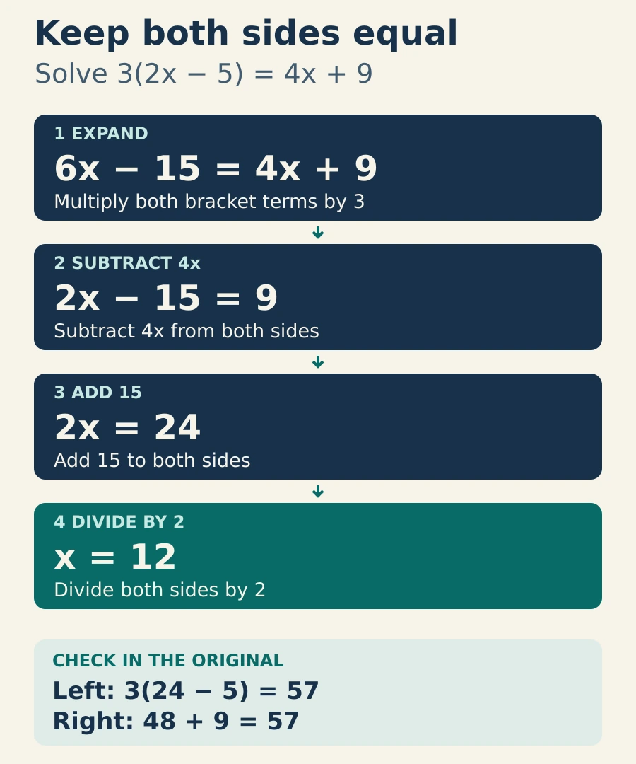 Equation solution: expand 3(2x minus 5) equals 4x plus 9, subtract 4x from both sides, add 15, then divide by 2 to obtain x equals 12. Both original sides equal 57.