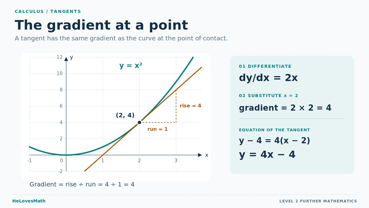 Graph of y equals x squared with the tangent y equals 4x minus 4 touching at (2, 4). A dashed triangle on the tangent shows a run of 1 and a rise of 4, so the gradient is 4. Differentiation gives dy/dx equals 2x.