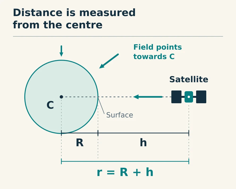 Centre C to the surface is radius R; surface to the satellite is altitude h; centre-to-satellite distance is r = R + h. Gravity points toward C.