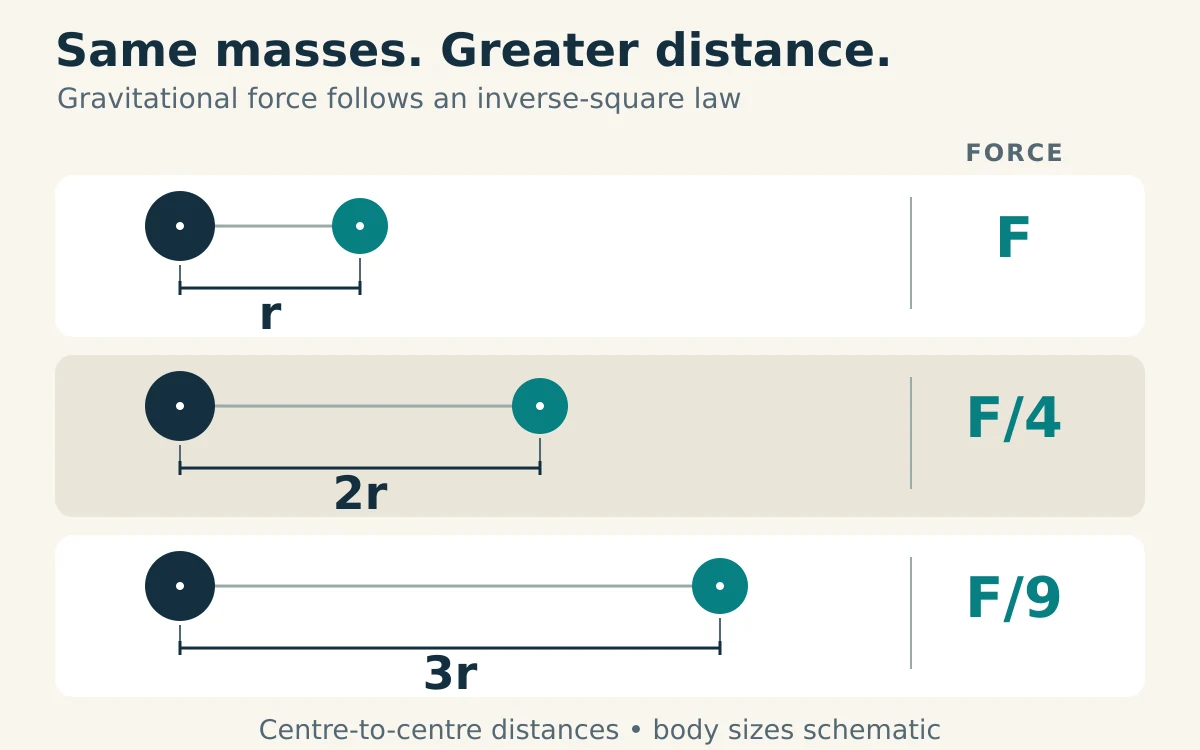 The same two masses separated by r, 2r and 3r experience gravitational forces F, F/4 and F/9 respectively.