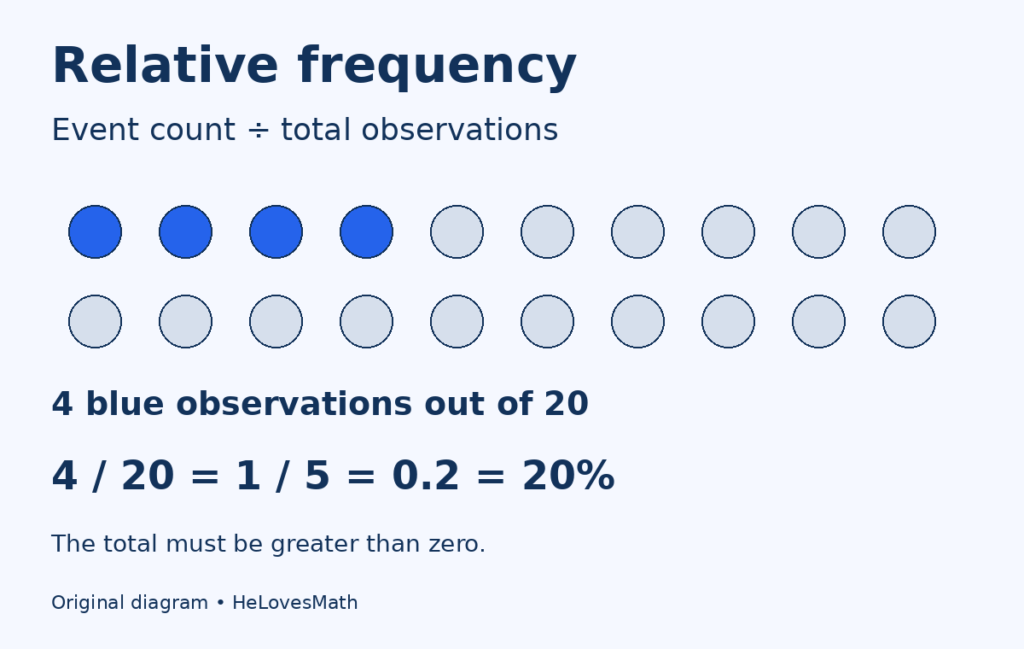 Twenty observations shown as dots, with four blue: relative frequency 4/20 = 1/5 = 0.2 = 20%.