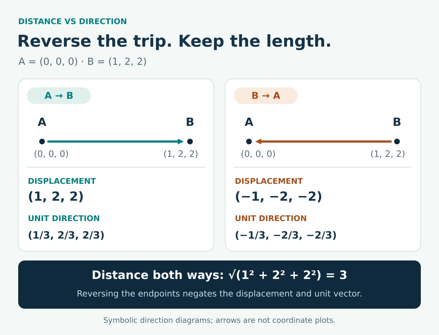 From A(0,0,0) to B(1,2,2), displacement is (1,2,2) and distance is 3. Reversing the points negates the displacement and unit vector but keeps distance 3.