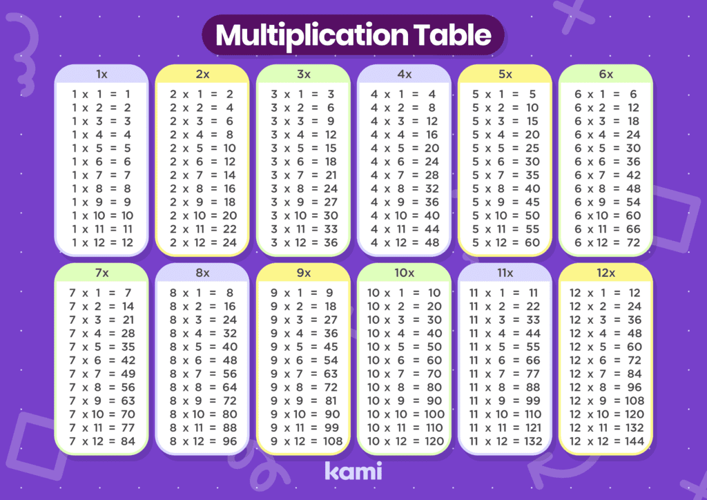 Multiplication Table 1 to 12 – Purple Theme Educational Poster 1 to 12 multiplication tables on a purple-themed printable chart