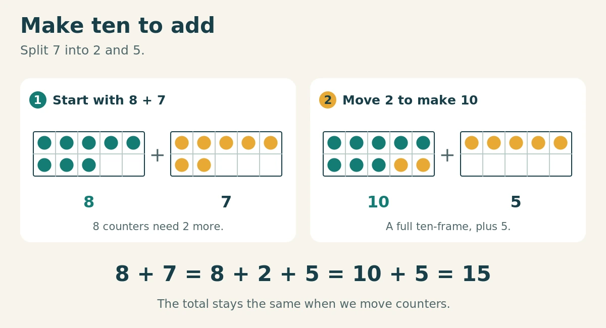 Make-ten diagram for 8 + 7. The first pair of ten-frames contains 8 teal and 7 gold counters. Moving 2 gold counters fills the first frame to 10 and leaves 5, so 8 + 7 = 8 + 2 + 5 = 15.
