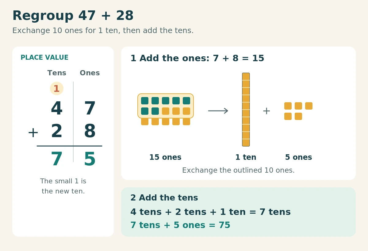 Place-value diagram for 47 + 28 = 75. The ones column adds 7 + 8 = 15. Fifteen unit squares show 10 ones exchanged for a ten-rod, with 5 ones left. A small 1 is written above the tens column, where 4 + 2 + 1 = 7 tens.