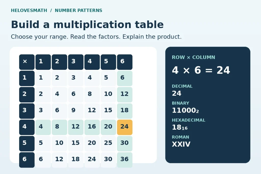 Multiplication grid highlighting row four and column six, whose product twenty-four is shown in decimal, binary, hexadecimal and Roman notation.
