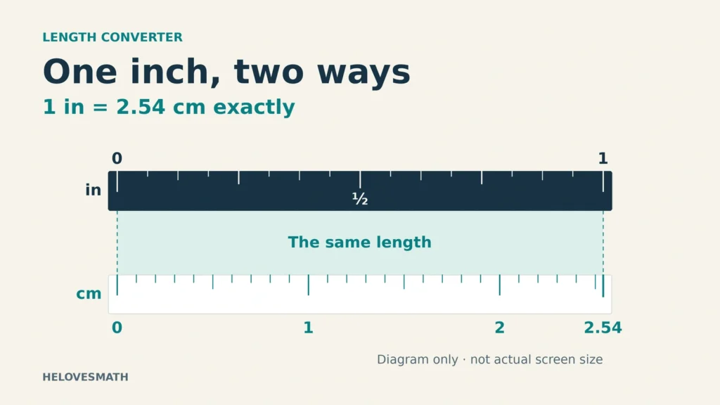 Aligned inch and centimeter ruler segments show that one inch is exactly 2.54 centimeters. The illustration is not an actual-size screen ruler.