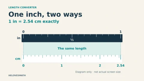 Aligned inch and centimeter ruler segments show that one inch is exactly 2.54 centimeters. The illustration is not an actual-size screen ruler.