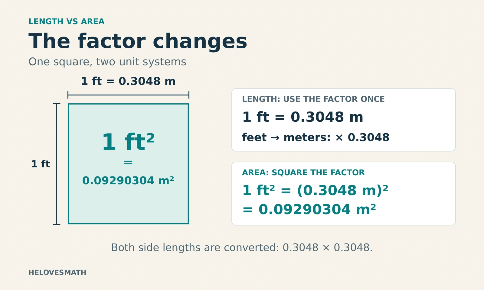 A square with one-foot sides has side lengths 0.3048 meters, so its area is 0.3048 times 0.3048 equals 0.09290304 square meters.