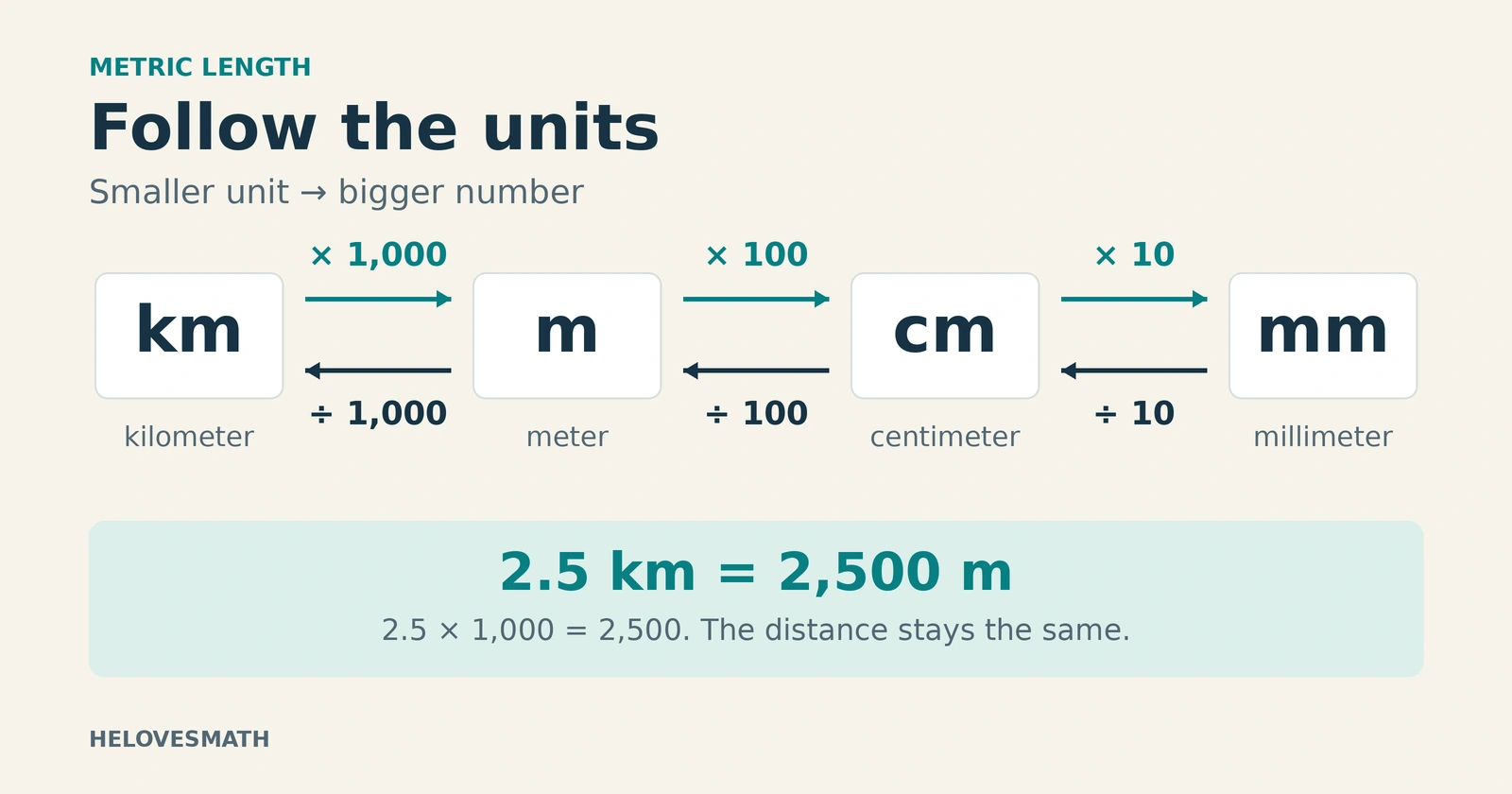 Metric route: kilometers to meters multiply by 1000, meters to centimeters by 100, centimeters to millimeters by 10; reverse conversions divide.