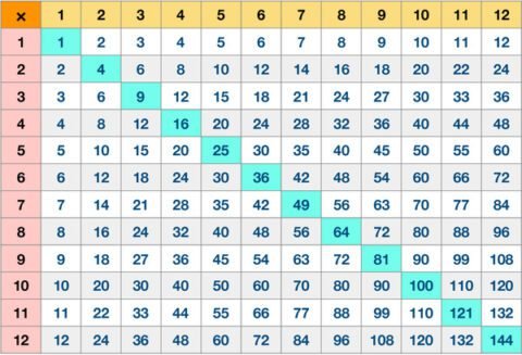 Multiplication chart