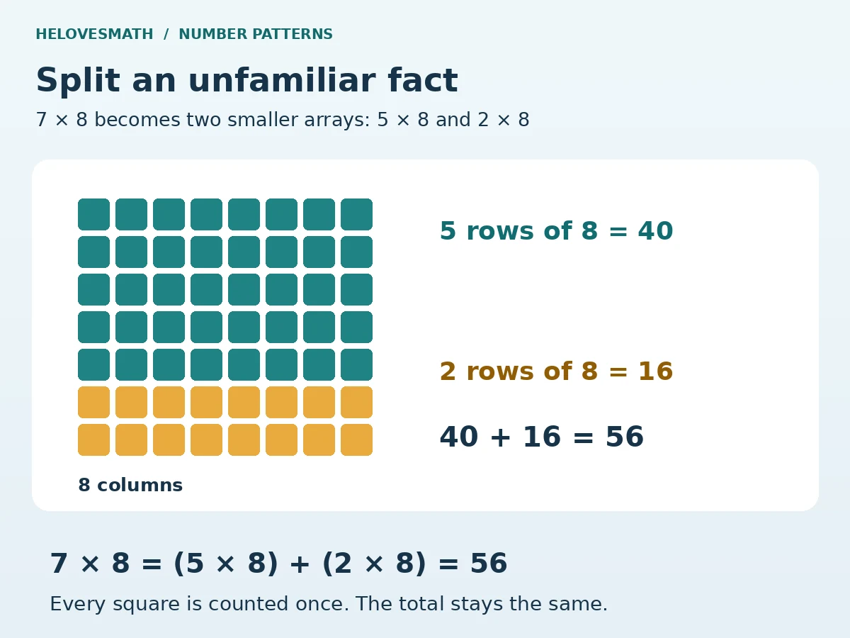 Seven rows of eight squares split into five teal rows containing forty squares and two amber rows containing sixteen; forty plus sixteen equals fifty-six.