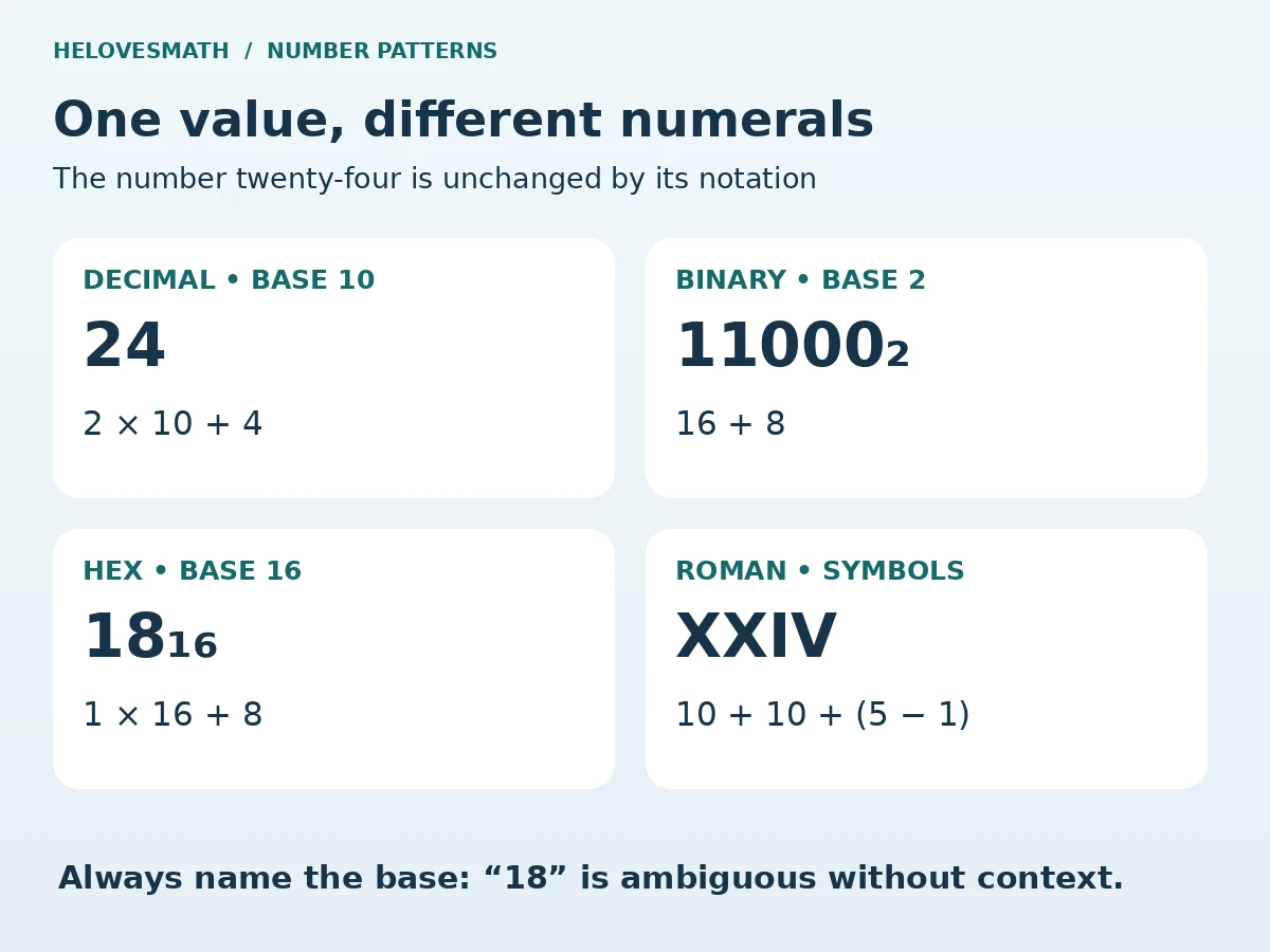 The same value twenty-four written as decimal 24, binary 11000 base two, hexadecimal 18 base sixteen and Roman XXIV, with each representation expanded.