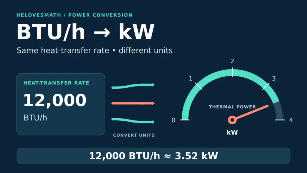 A labeled thermal-power gauge shows that 12,000 BTU per hour is approximately 3.52 kilowatts. The gauge spans 0 to 4 kilowatts.