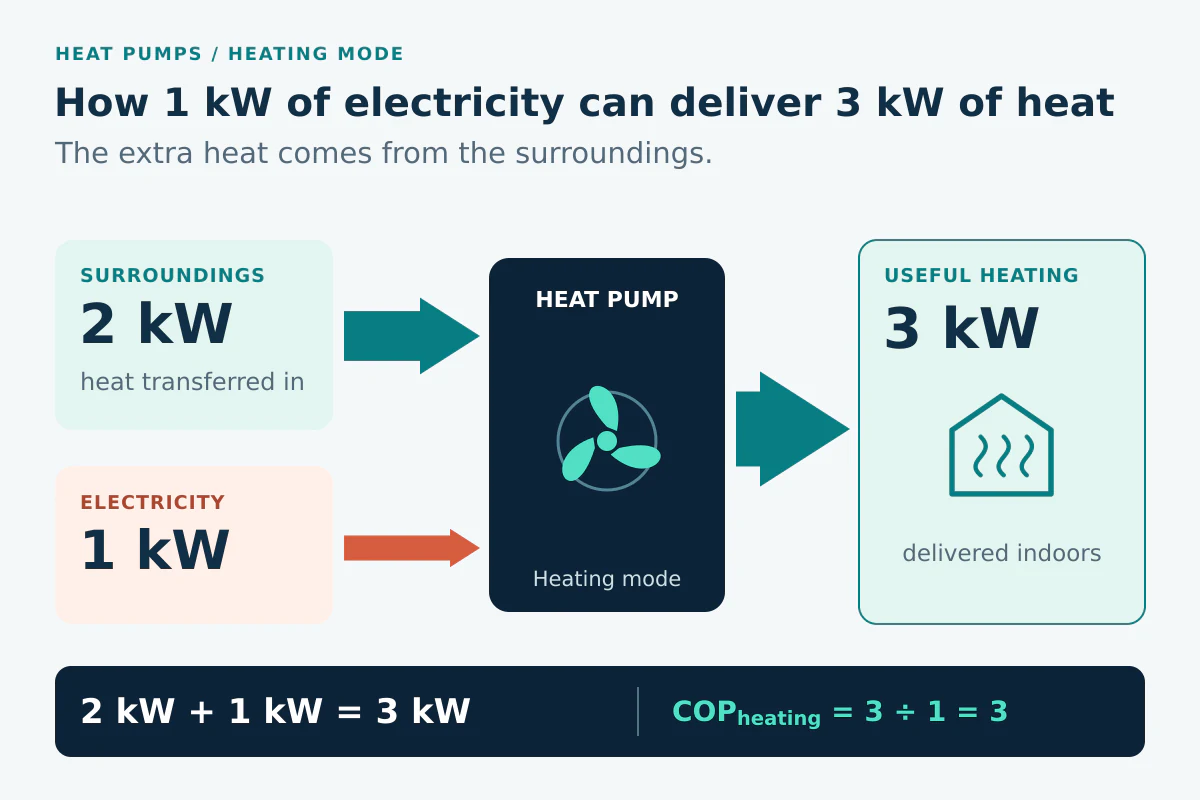 Heating energy balance: 2 kilowatts of heat from surroundings plus 1 kilowatt of electricity provides 3 kilowatts of heating, giving heating COP 3.