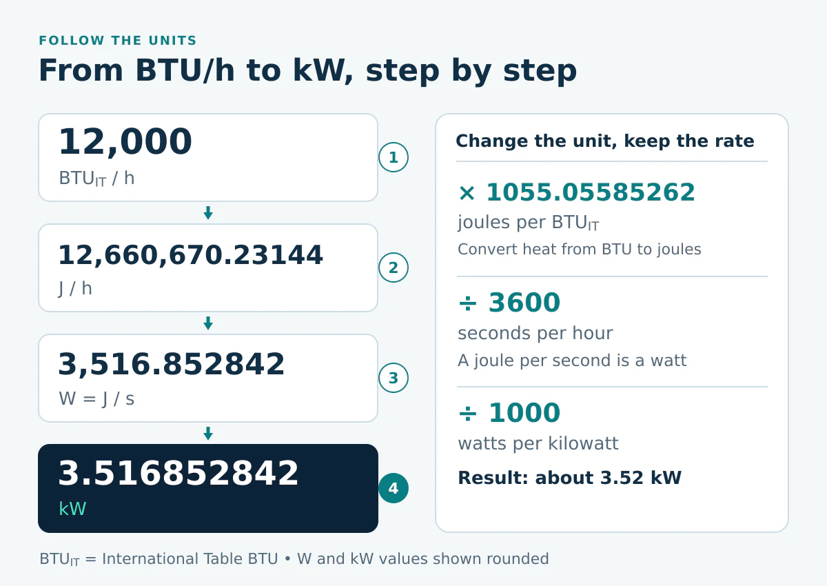 Unit conversion from 12,000 BTU per hour to 3516.852842 watts and about 3.516853 kilowatts.