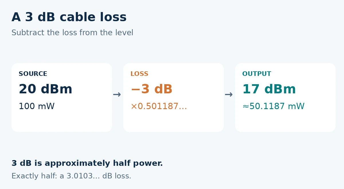 A 20 dBm source, equal to 100 mW, passes through a 3 dB loss to give 17 dBm, approximately 50.1187 mW.
