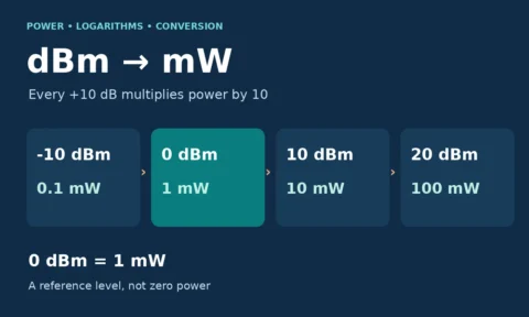 dBm to mW reference: minus 10, zero, 10 and 20 dBm equal 0.1, 1, 10 and 100 mW. Zero dBm is 1 mW, not zero power.