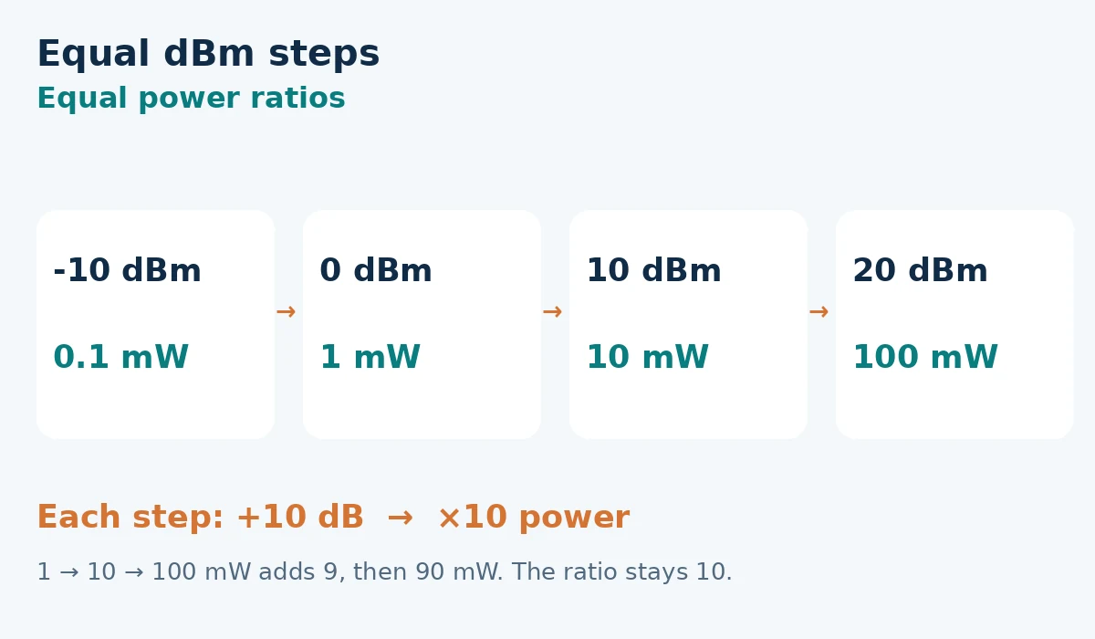Equally spaced dBm levels of minus 10, zero, 10 and 20 correspond to 0.1, 1, 10 and 100 mW. Each plus 10 dB step multiplies power by ten.