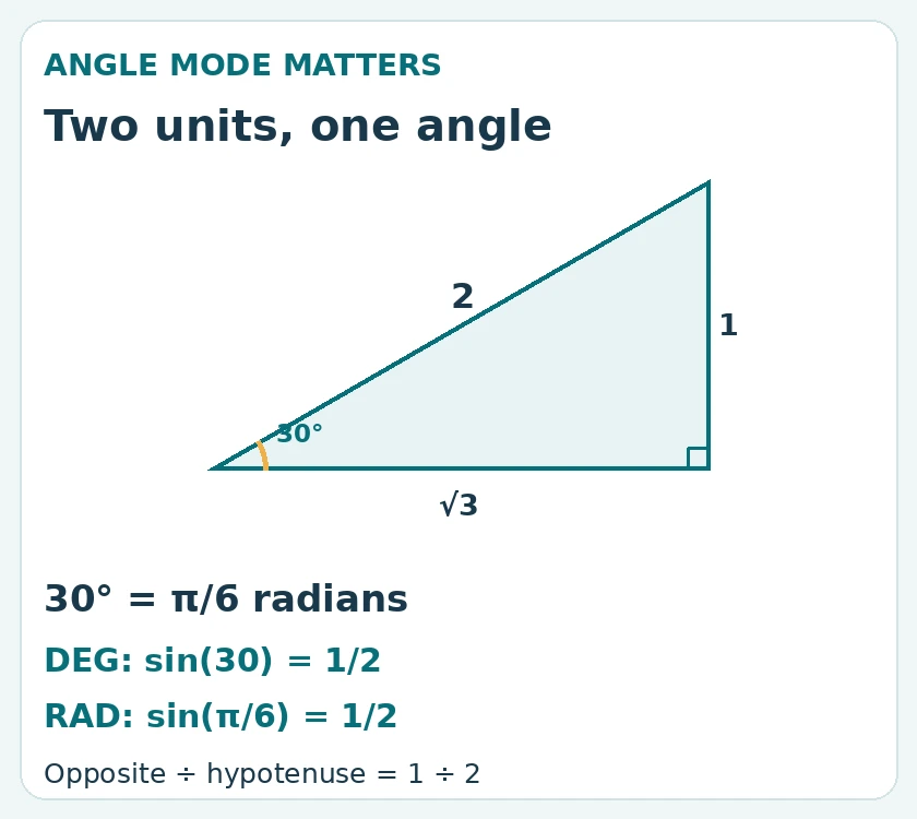 A 30-degree right triangle has opposite side 1 and hypotenuse 2. In DEG mode sin(30), and in RAD mode sin(pi/6), both equal one half.