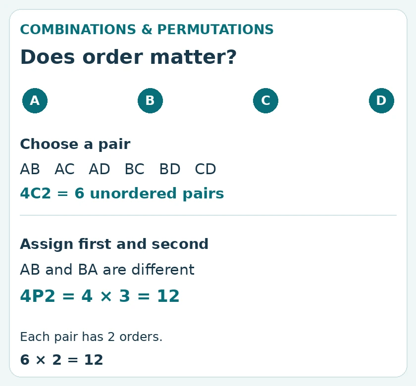 Choosing two of A, B, C and D gives six pairs: AB, AC, AD, BC, BD and CD. Assigning first and second gives twelve because AB and BA are different orders.