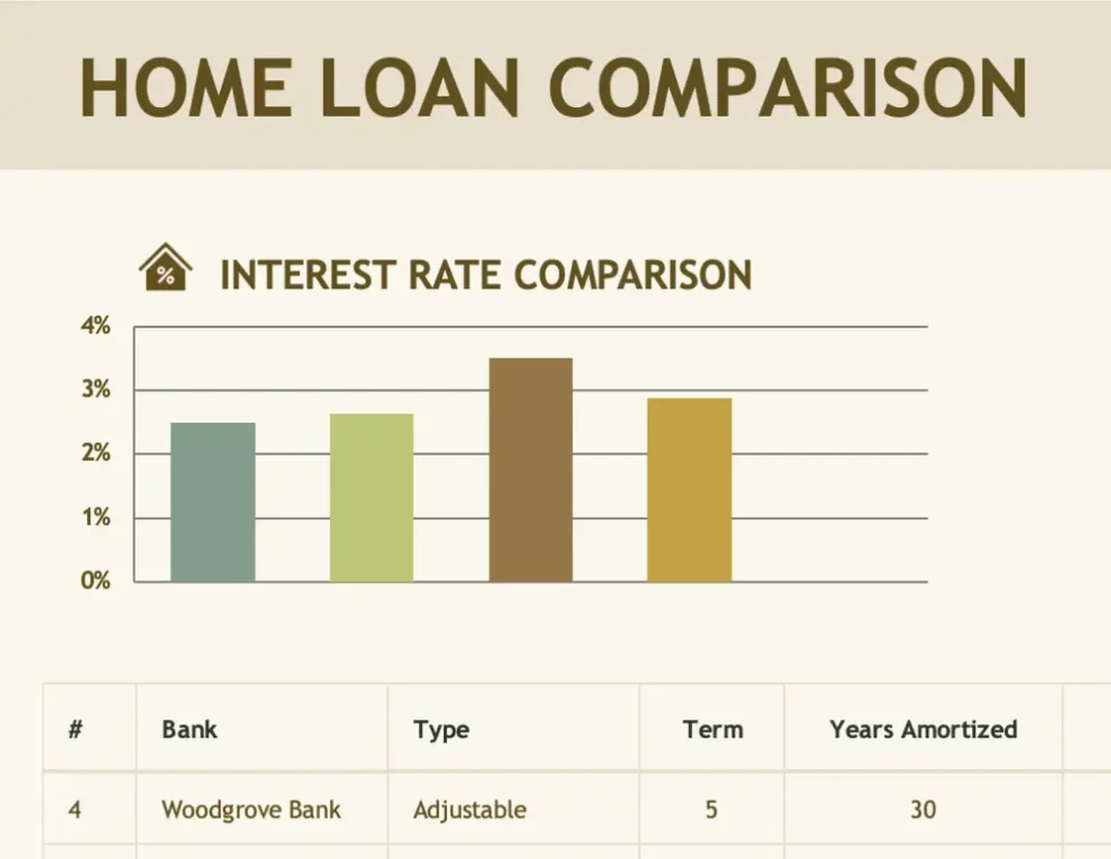 Chart comparing home loan interest rates from different banks with bar graph and mortgage term details