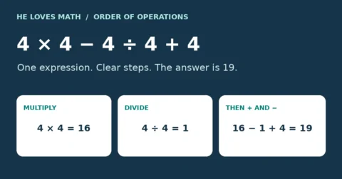 4 × 4 − 4 ÷ 4 + 4 equals 19: multiply to get 16, divide to get 1, then calculate 16 − 1 + 4.