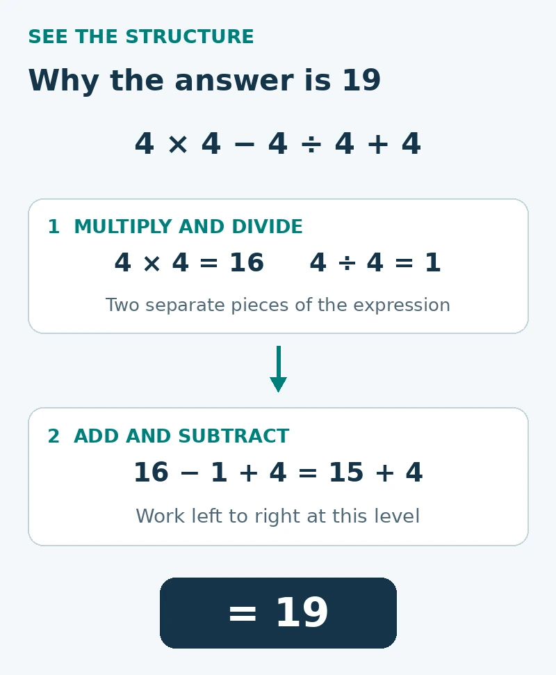 Solution diagram: evaluate the separate calculations 4 × 4 = 16 and 4 ÷ 4 = 1, then work through 16 − 1 + 4 = 15 + 4 = 19.