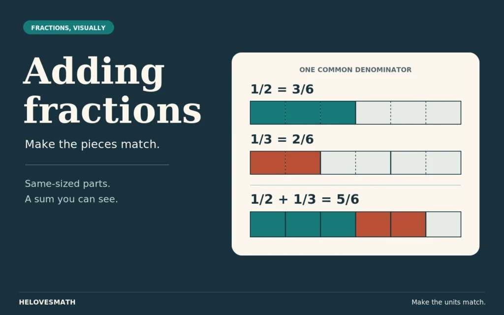 Adding fractions illustrated with equal-length bars: 1/2 is 3/6, 1/3 is 2/6, and the combined shaded parts are 5/6.
