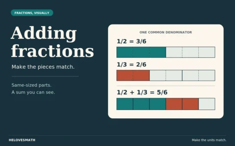 Adding fractions illustrated with equal-length bars: 1/2 is 3/6, 1/3 is 2/6, and the combined shaded parts are 5/6.
