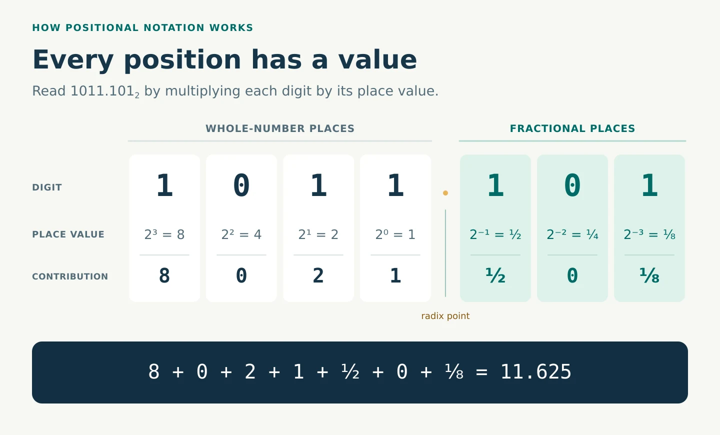Binary 1011.101 has place values 8, 4, 2, 1, one half, one quarter and one eighth; selected values sum to 11.625.
