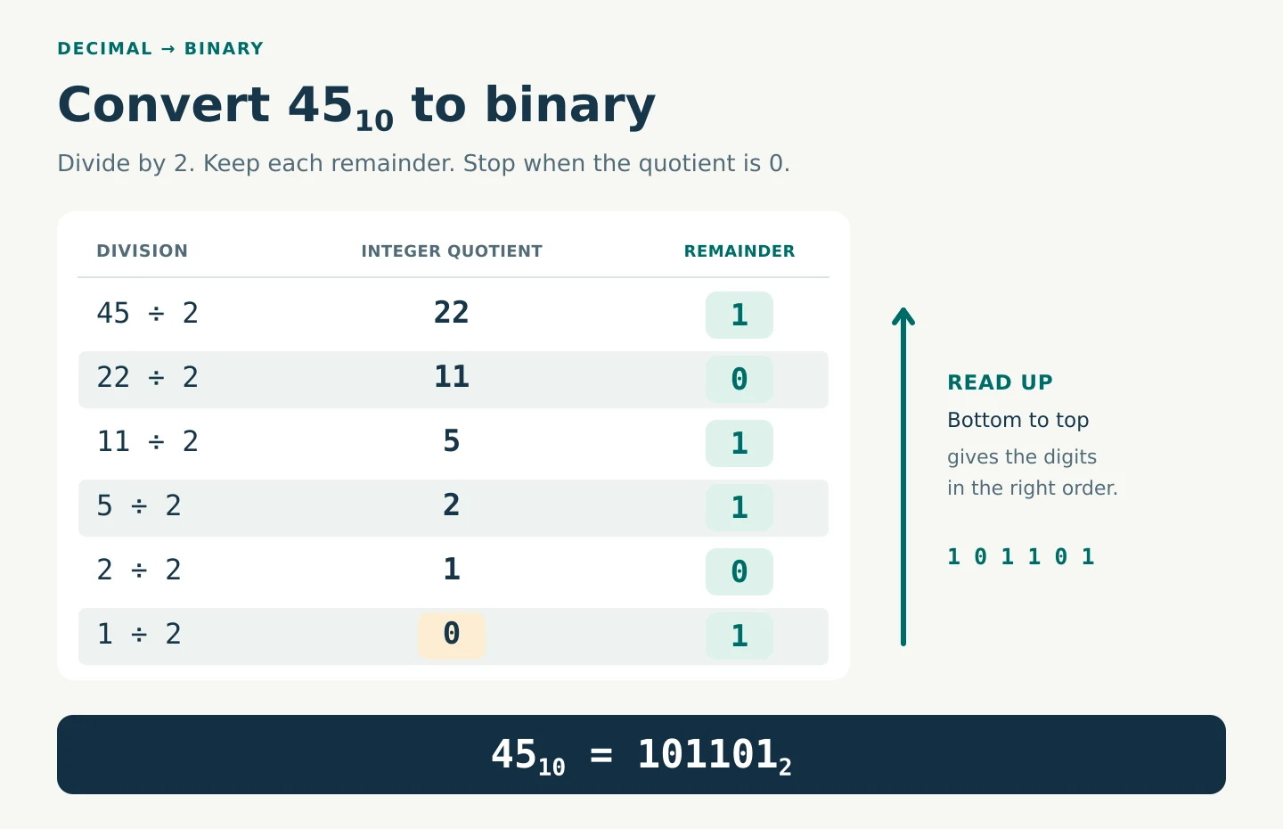 Repeated division of 45 by 2 gives remainders 1, 0, 1, 1, 0, 1; read upward to obtain 101101.