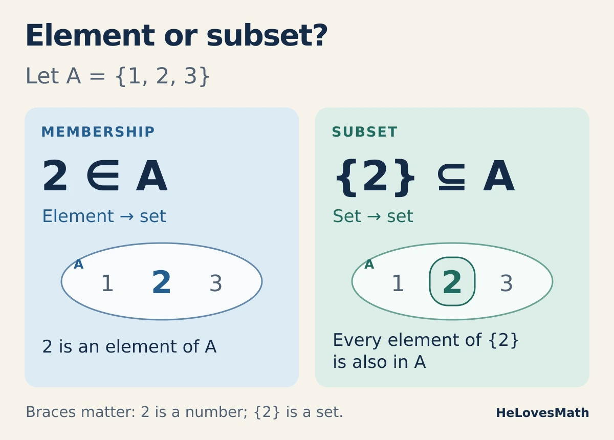 For A equals {1, 2, 3}, 2 is an element of A, while the set {2} is a subset of A.