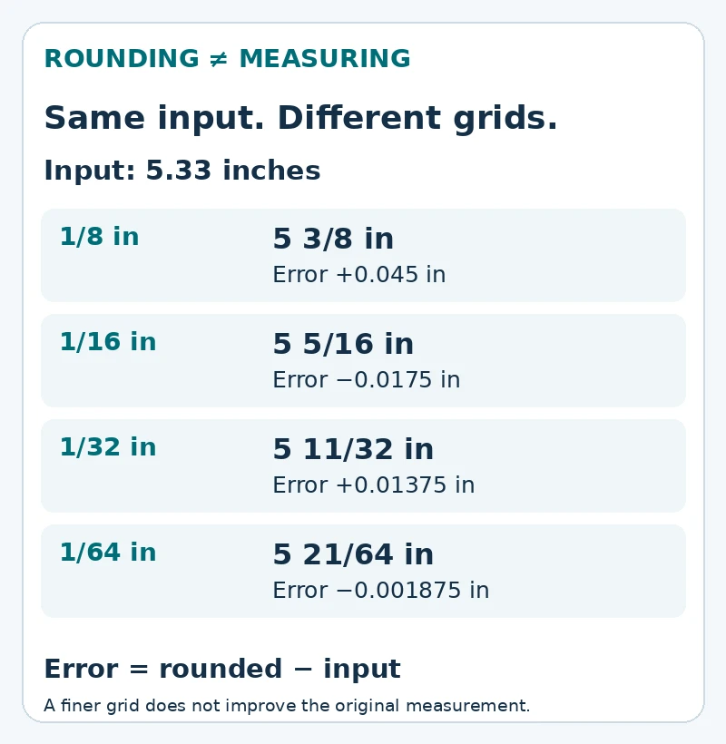 Rounding 5.33 inches to eighths, sixteenths, thirty-seconds and sixty-fourths gives 5 3/8, 5 5/16, 5 11/32 and 5 21/64 respectively, with signed errors.