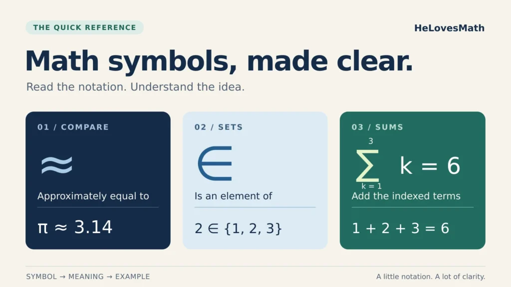 Math symbols reference with worked examples: π ≈ 3.14, 2 ∈ {1, 2, 3}, and the sum of k from 1 to 3 equals 6.