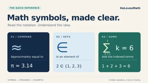 Math symbols reference with worked examples: π ≈ 3.14, 2 ∈ {1, 2, 3}, and the sum of k from 1 to 3 equals 6.