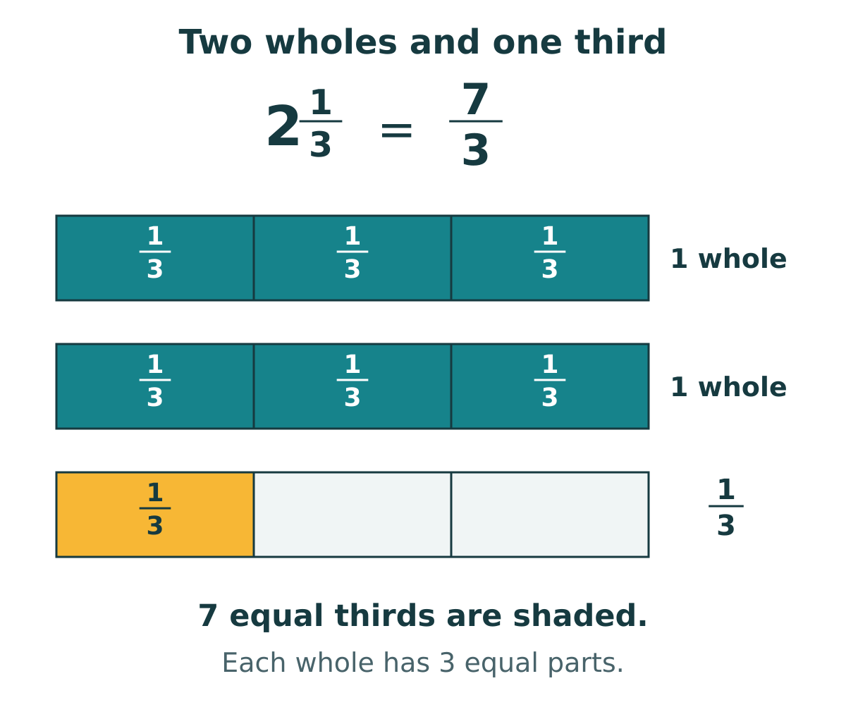 Three equal bars split into thirds: two whole bars and one third are shaded, making seven thirds.