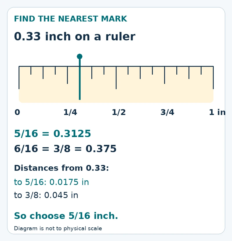 A sixteenth-inch ruler highlights 5/16. Its decimal 0.3125 is 0.0175 away from 0.33, closer than 3/8 at distance 0.045.