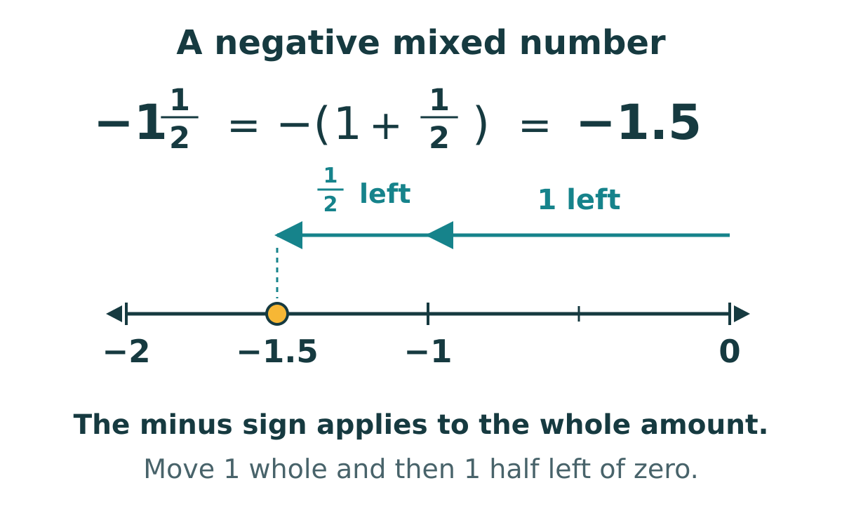 A number line marks negative one and a half at −1.5, halfway between −2 and −1, with the minus sign applying to one plus one half.