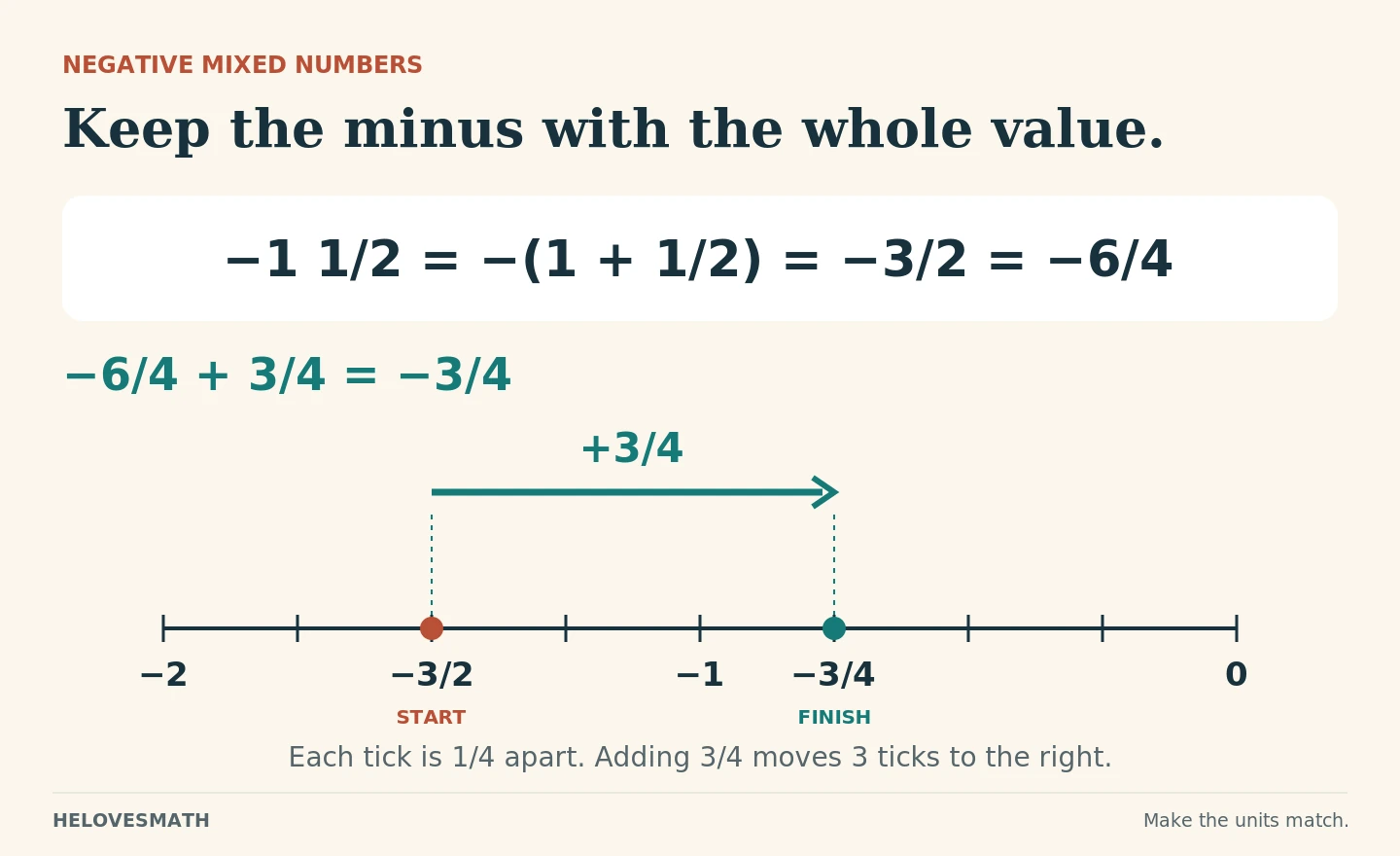 The negative mixed number −1 1/2 equals −(1 + 1/2) = −3/2 = −6/4. A number line shows adding 3/4 as three quarter-unit steps right, from −3/2 to −3/4.