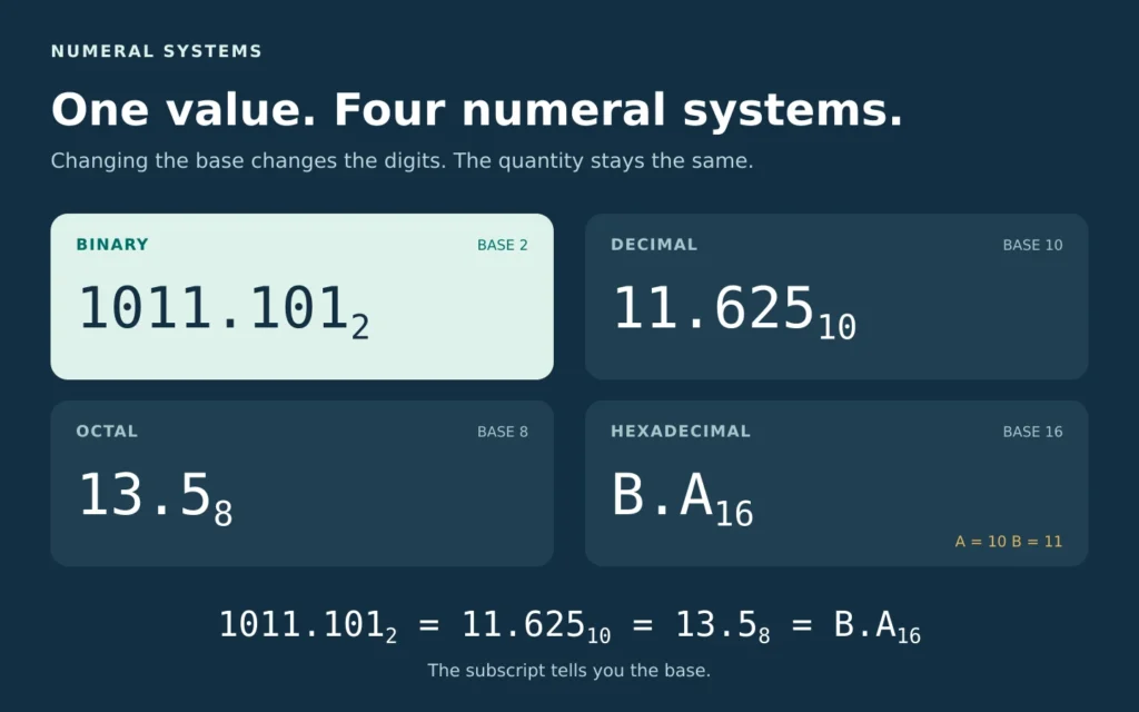 The same value in four numeral systems: binary 1011.101 base 2, decimal 11.625 base 10, octal 13.5 base 8, and hexadecimal B.A base 16. The hexadecimal key shows A equals 10 and B equals 11.